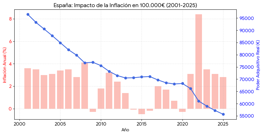 Gráfico de Inflación